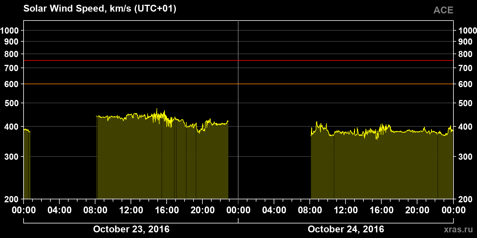 Solar wind speed