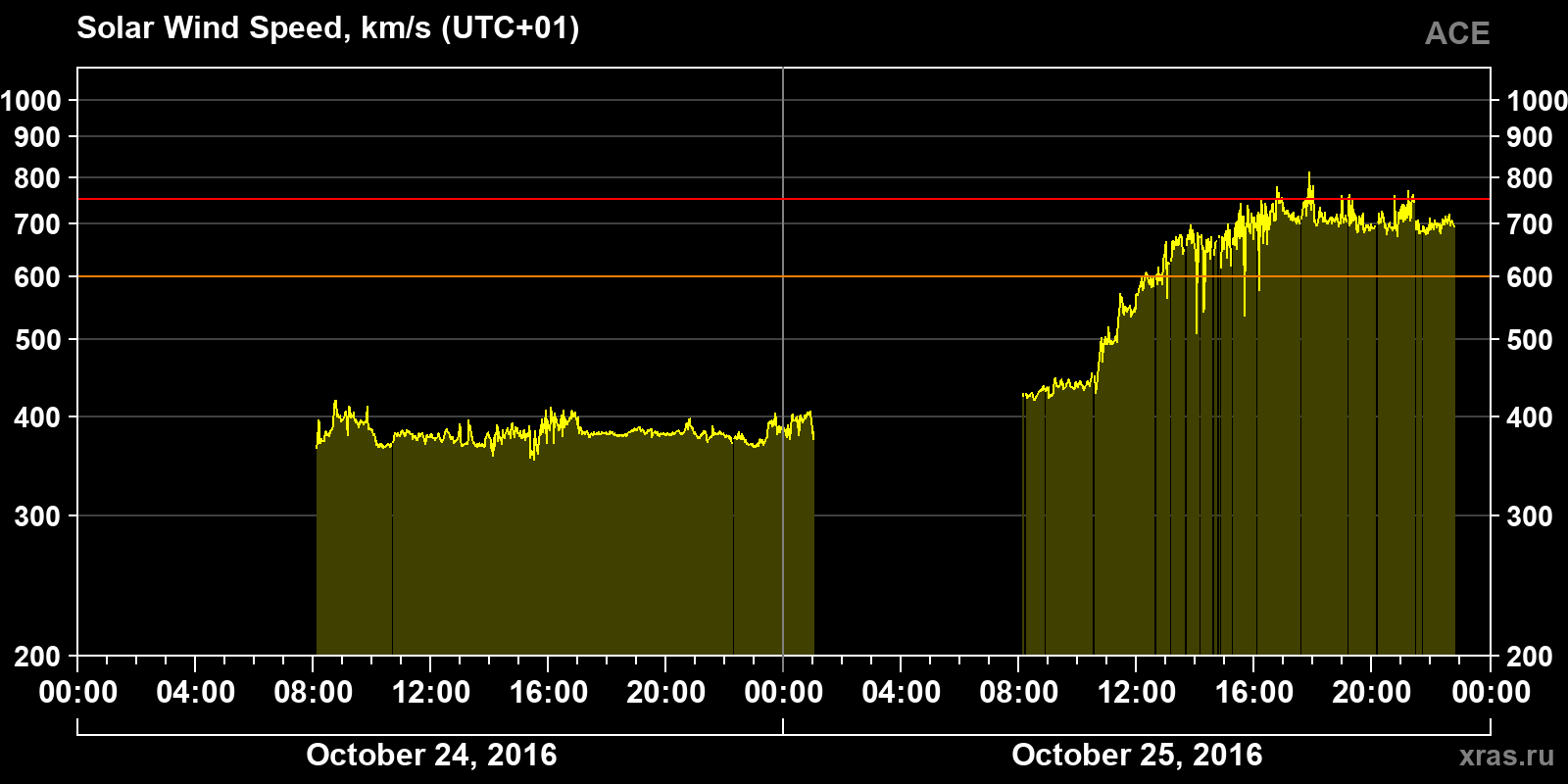 Solar wind speed