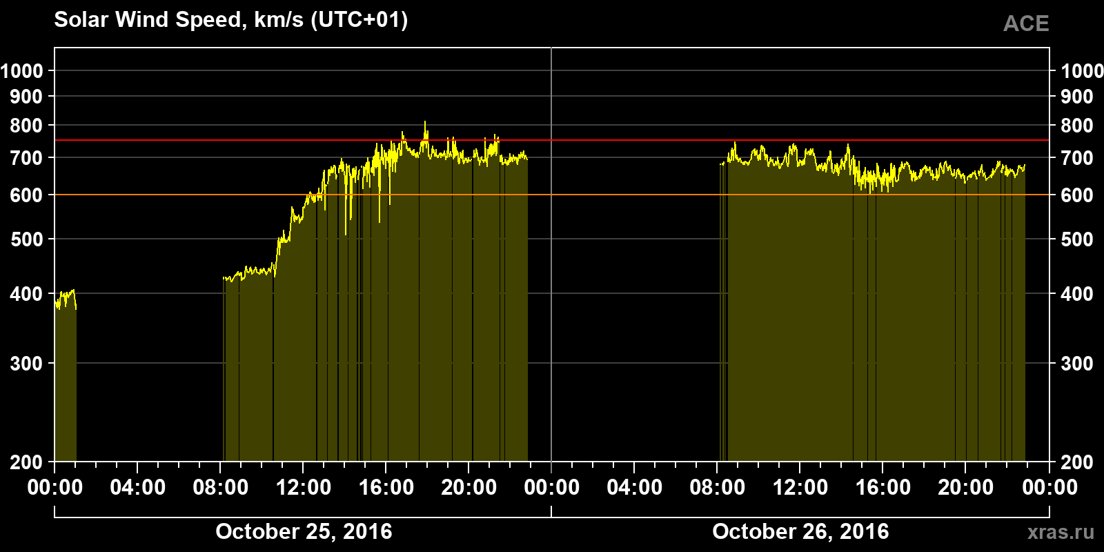 Solar wind speed
