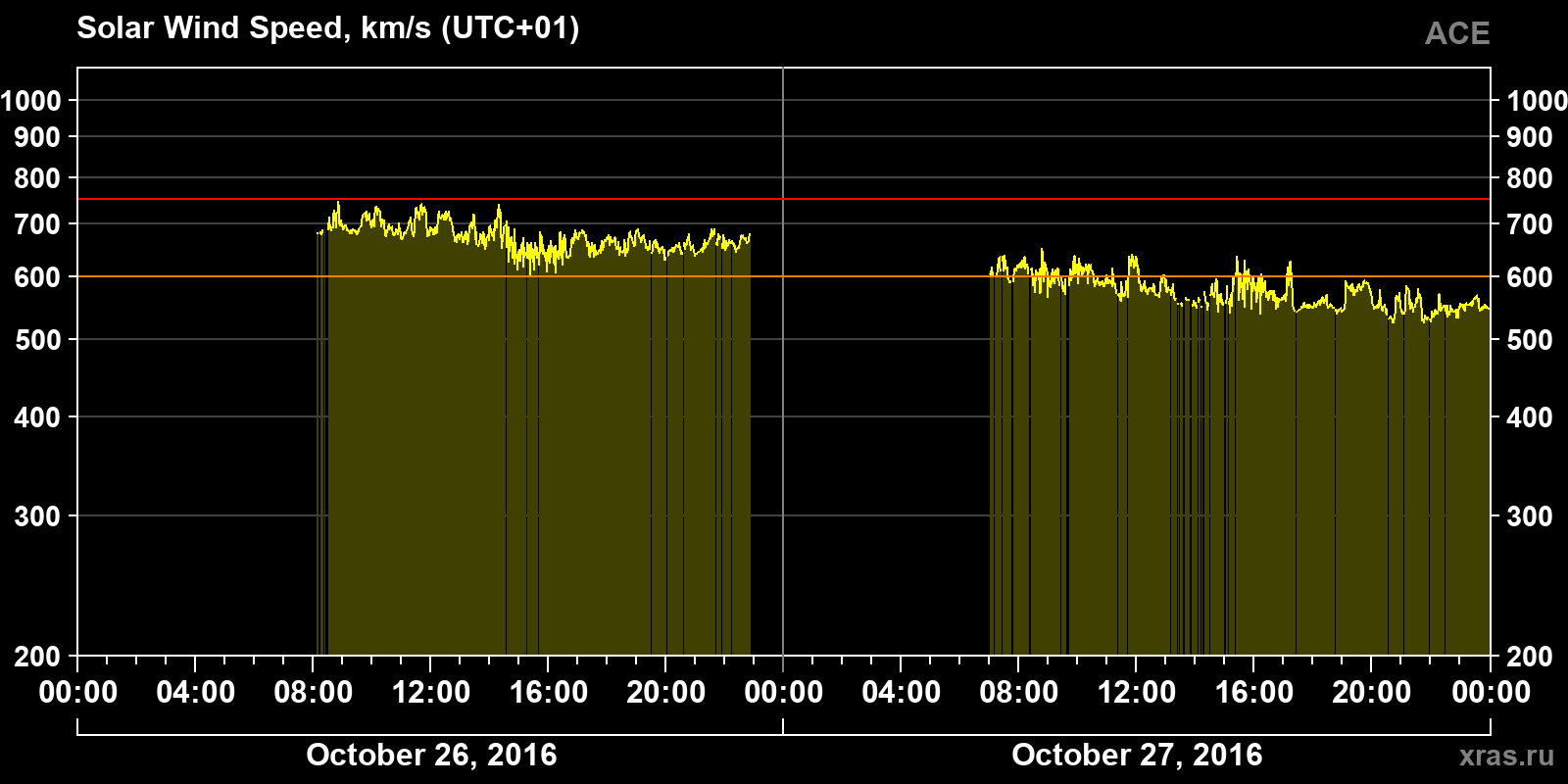 Solar wind speed