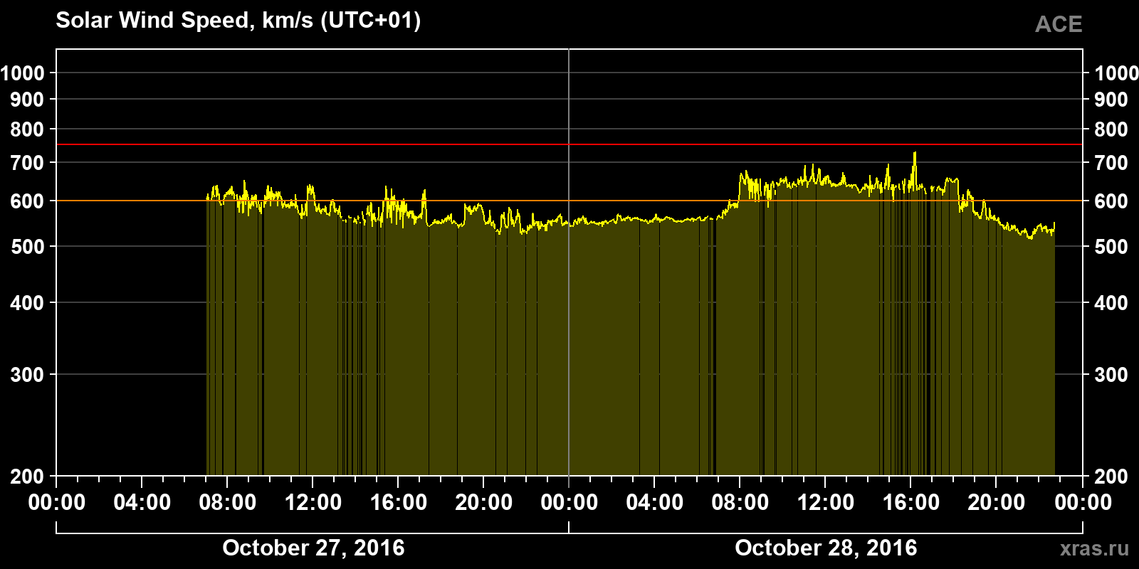 Solar wind speed