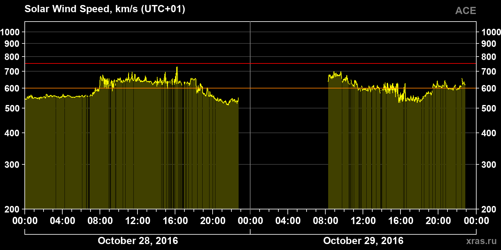Solar wind speed