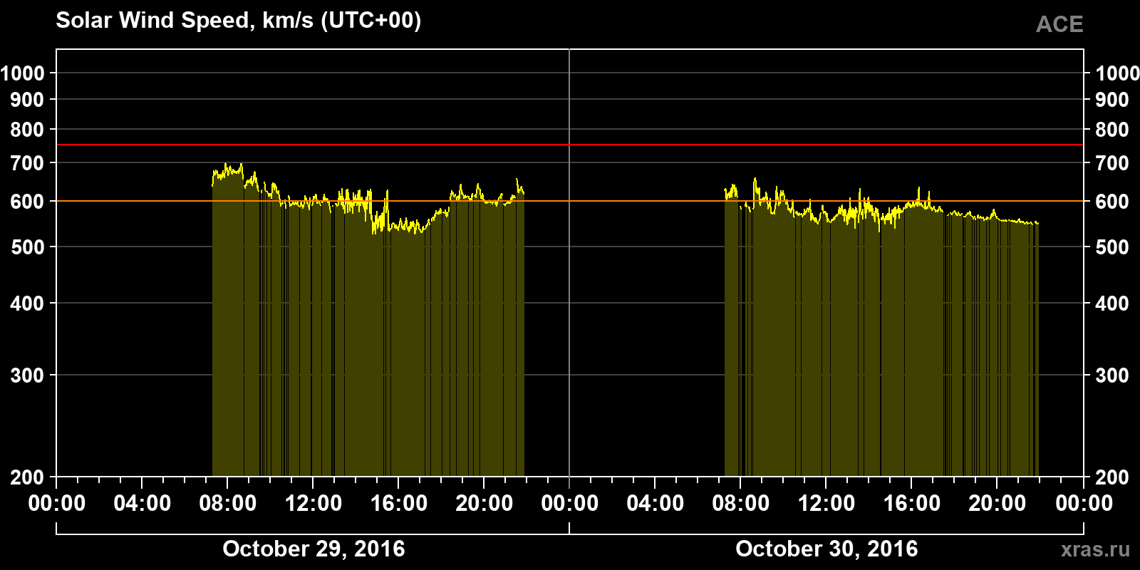 Solar wind speed