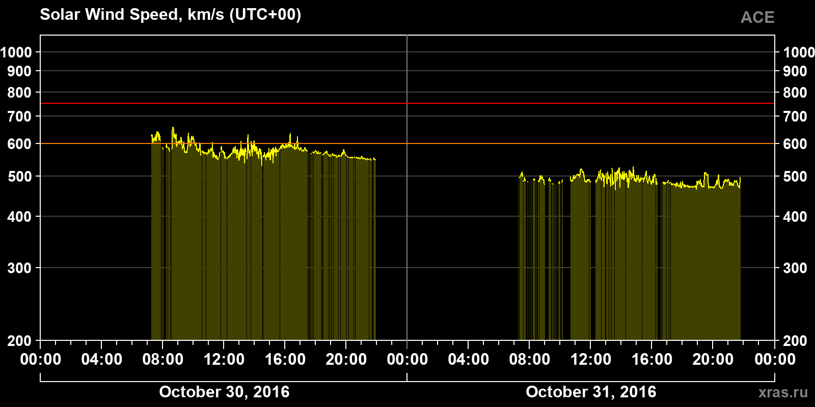 Solar wind speed