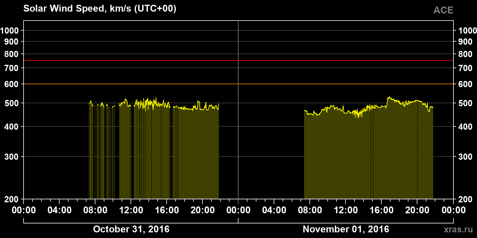 Solar wind speed