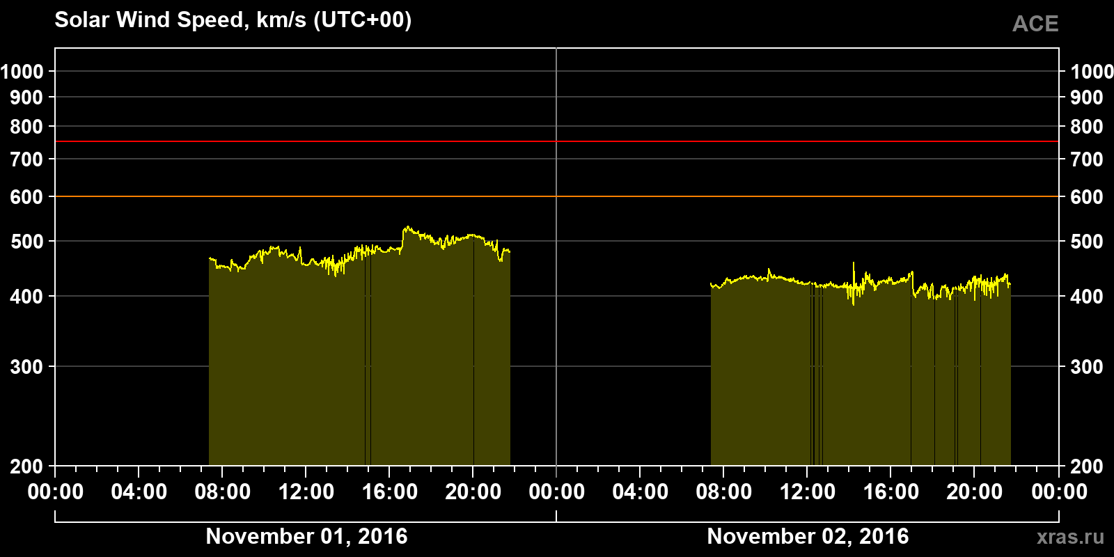 Solar wind speed