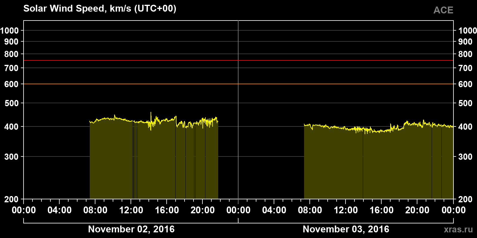 Solar wind speed