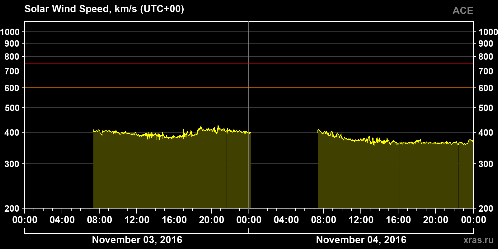 Solar wind speed