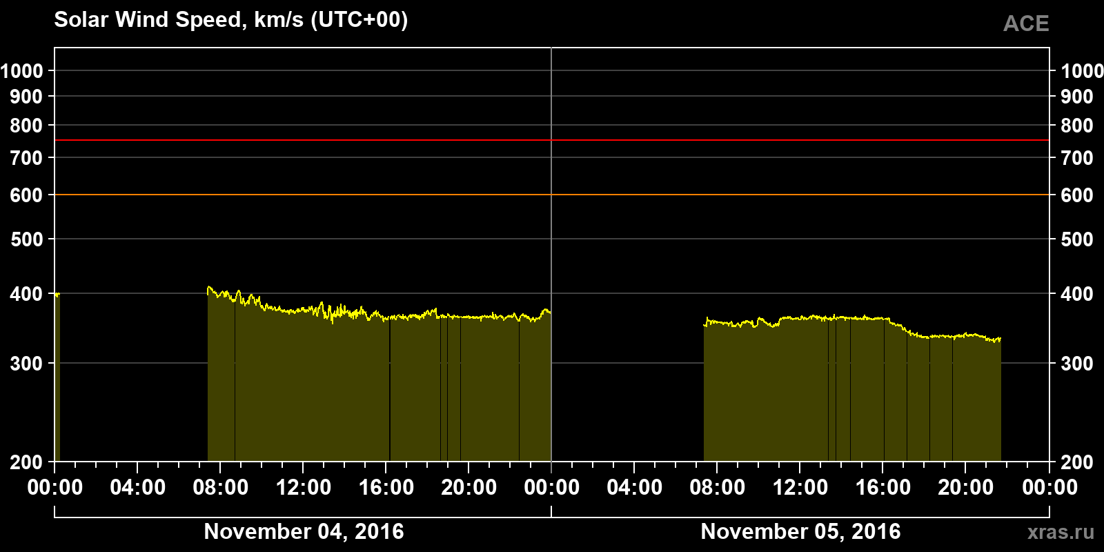 Solar wind speed