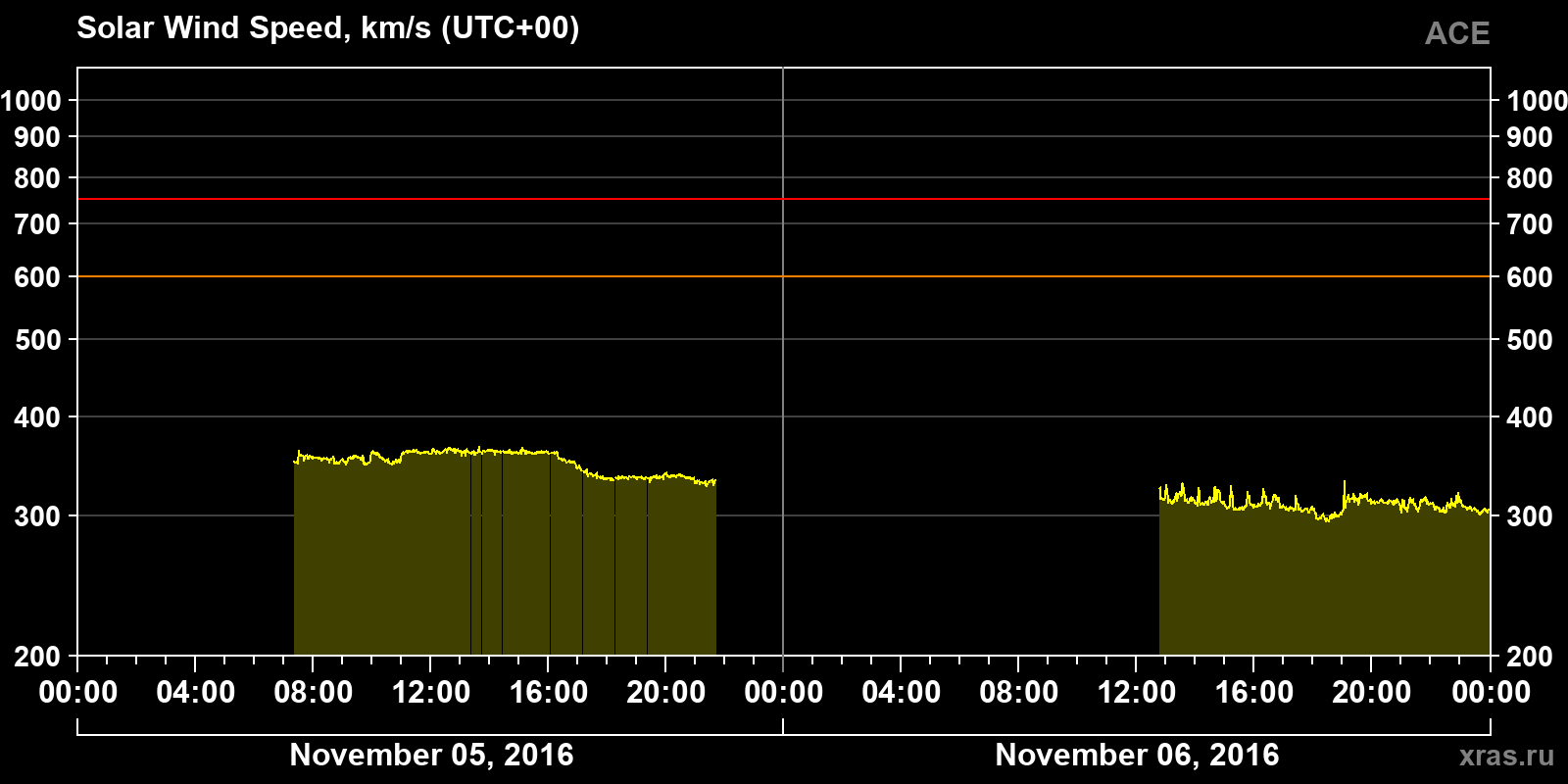Solar wind speed
