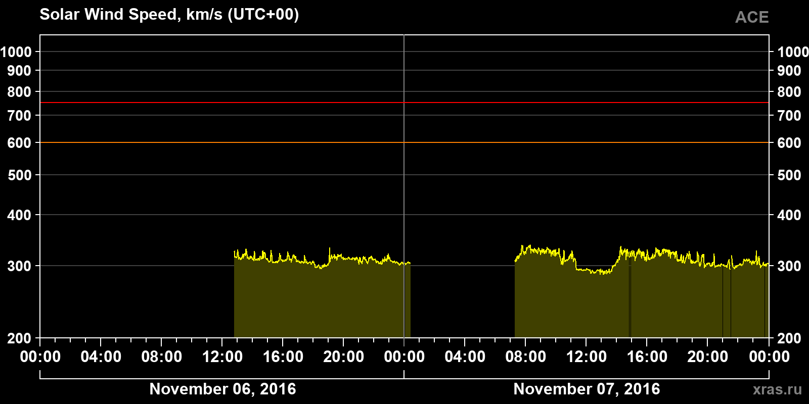 Solar wind speed