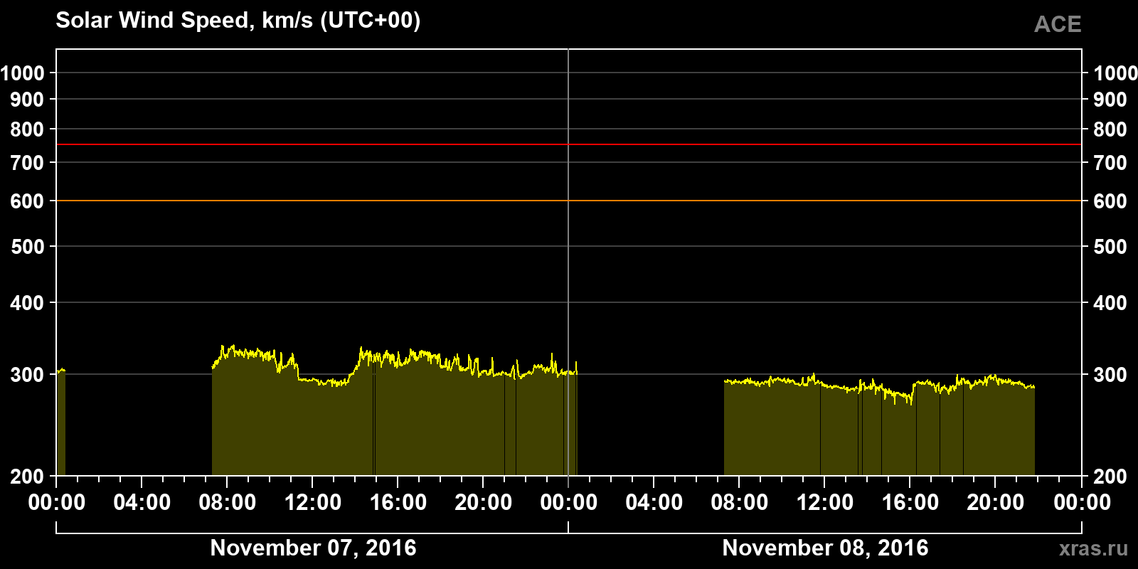 Solar wind speed