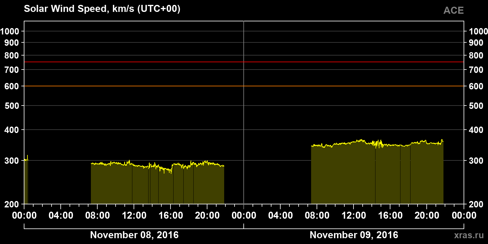 Solar wind speed