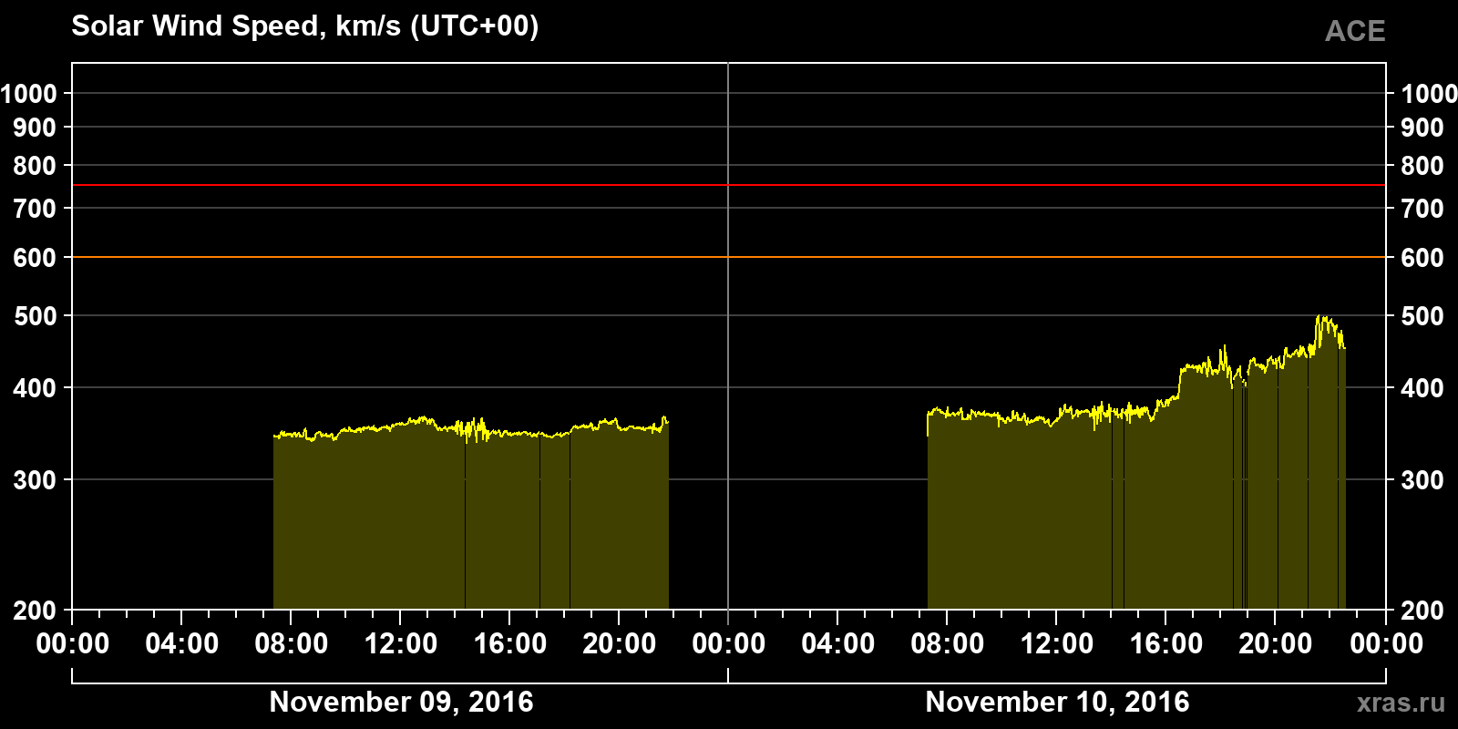 Solar wind speed
