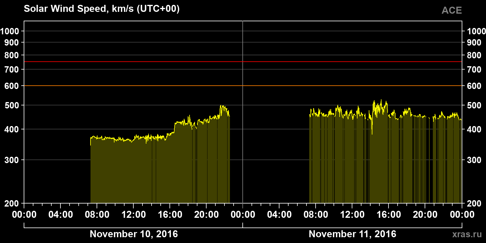 Solar wind speed