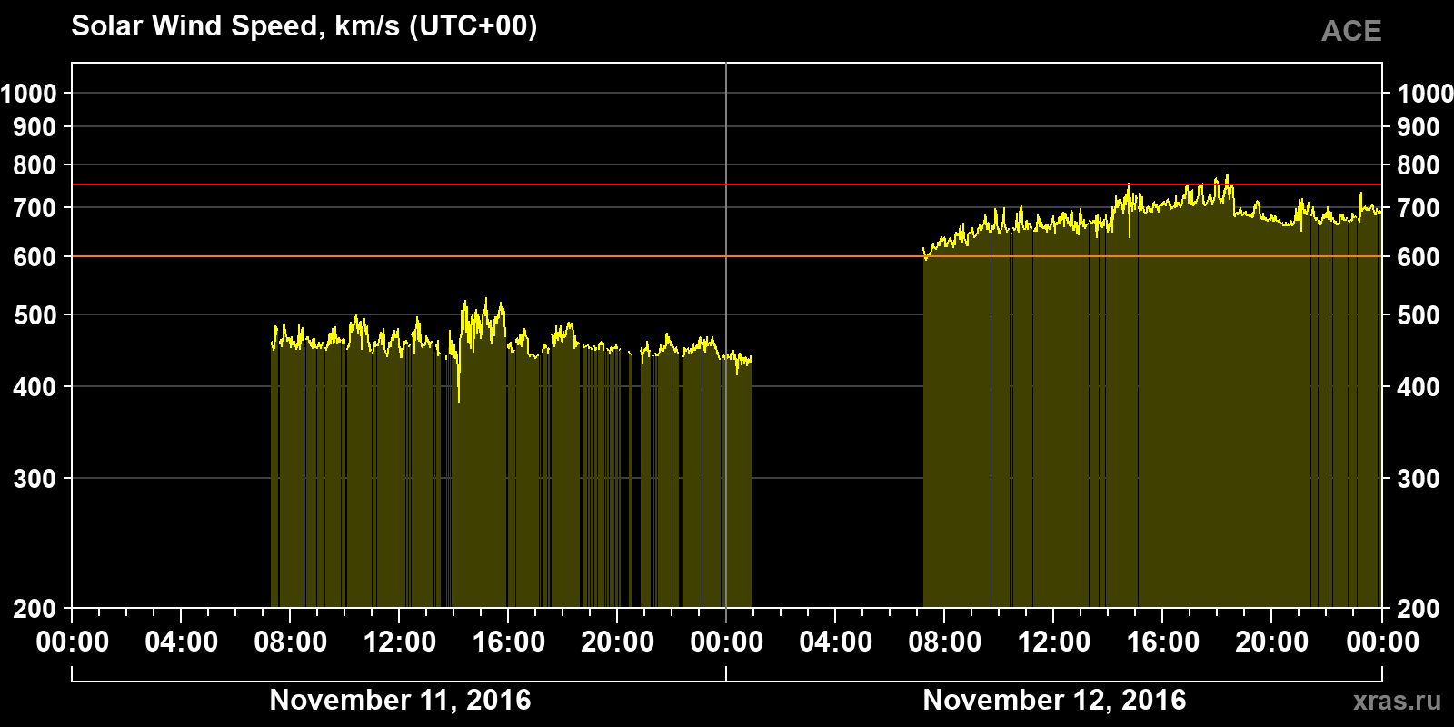 Solar wind speed
