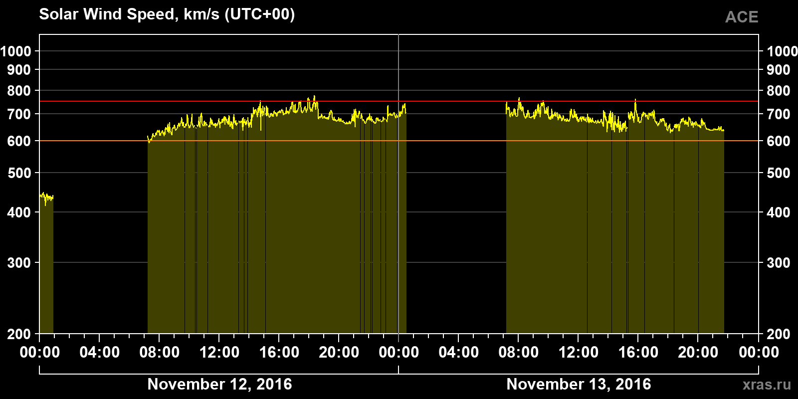 Solar wind speed