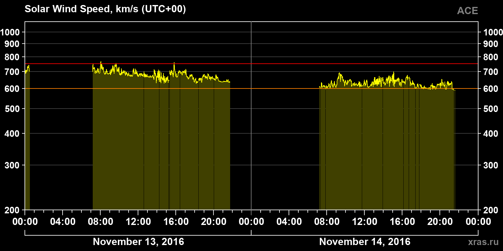 Solar wind speed