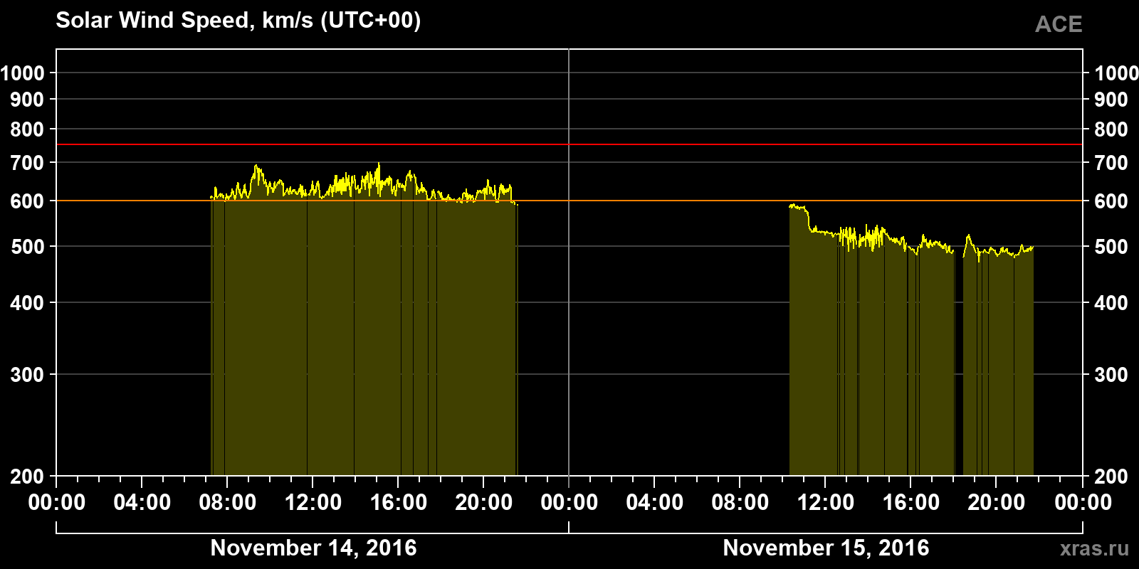 Solar wind speed