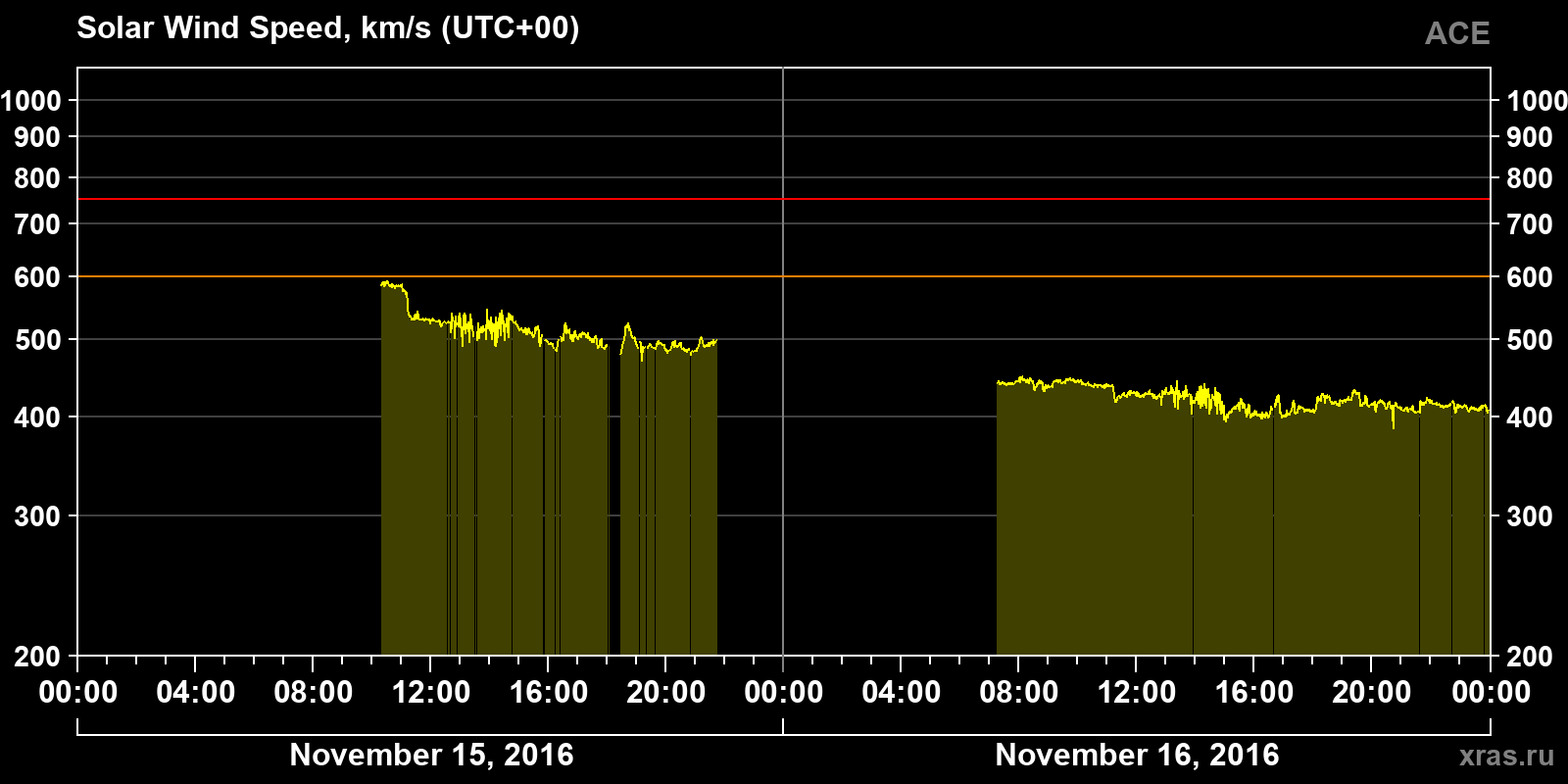 Solar wind speed