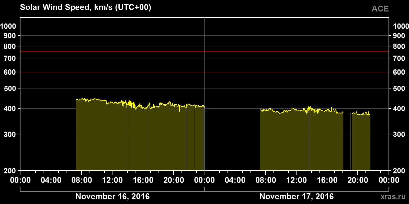Solar wind speed