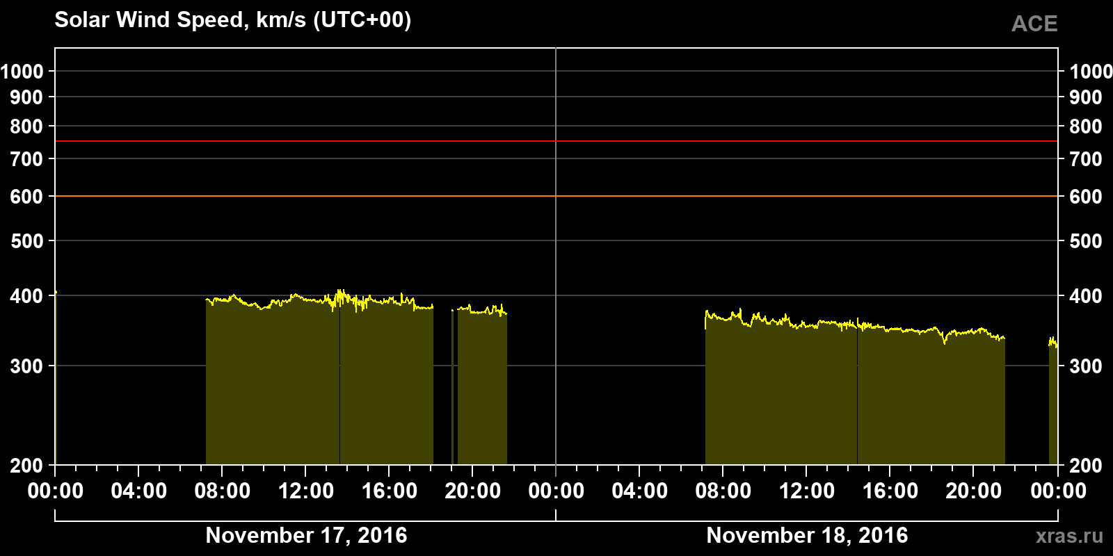 Solar wind speed