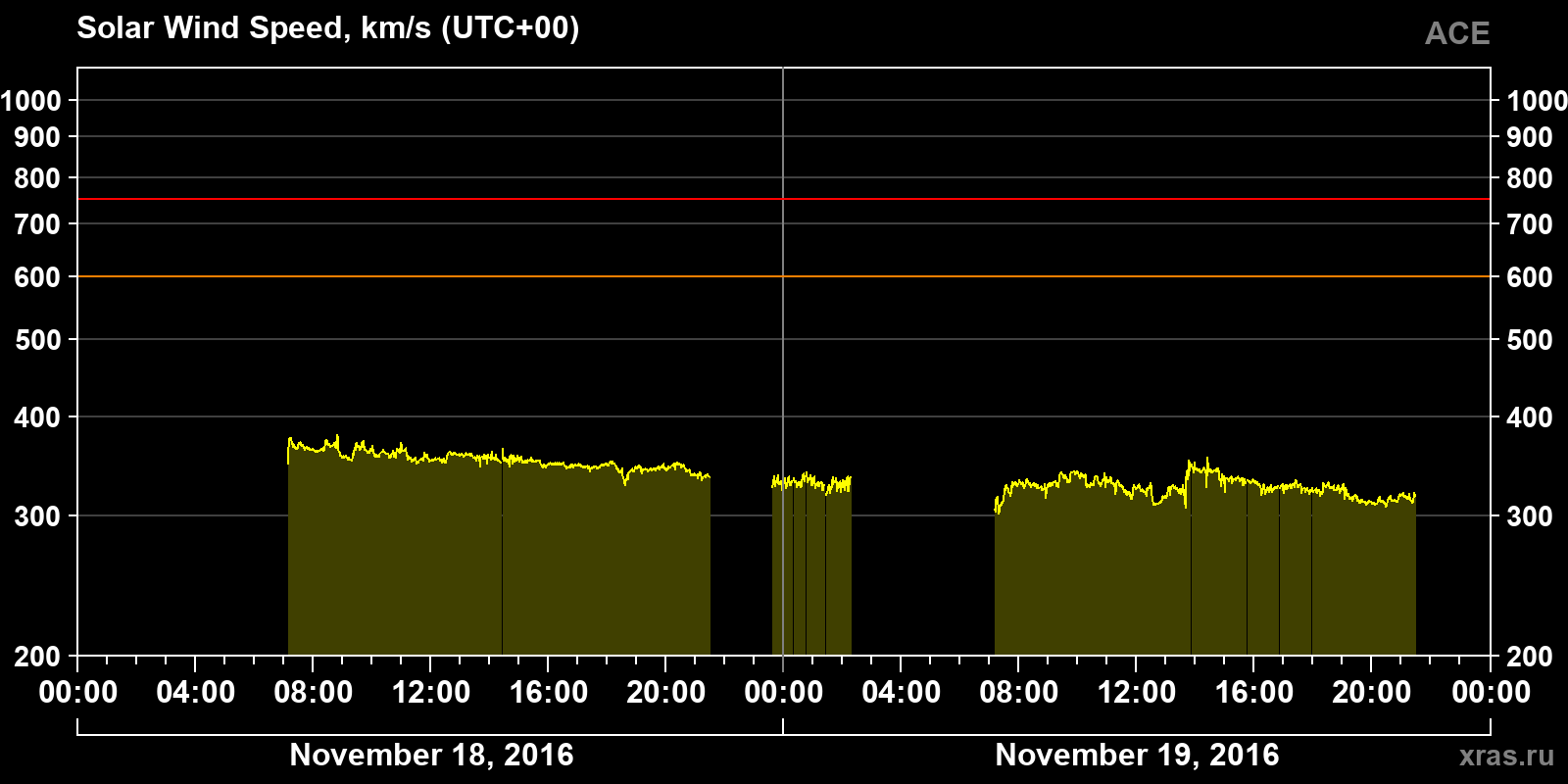 Solar wind speed