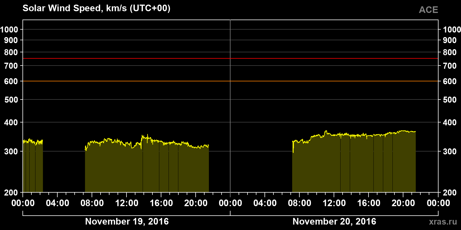 Solar wind speed