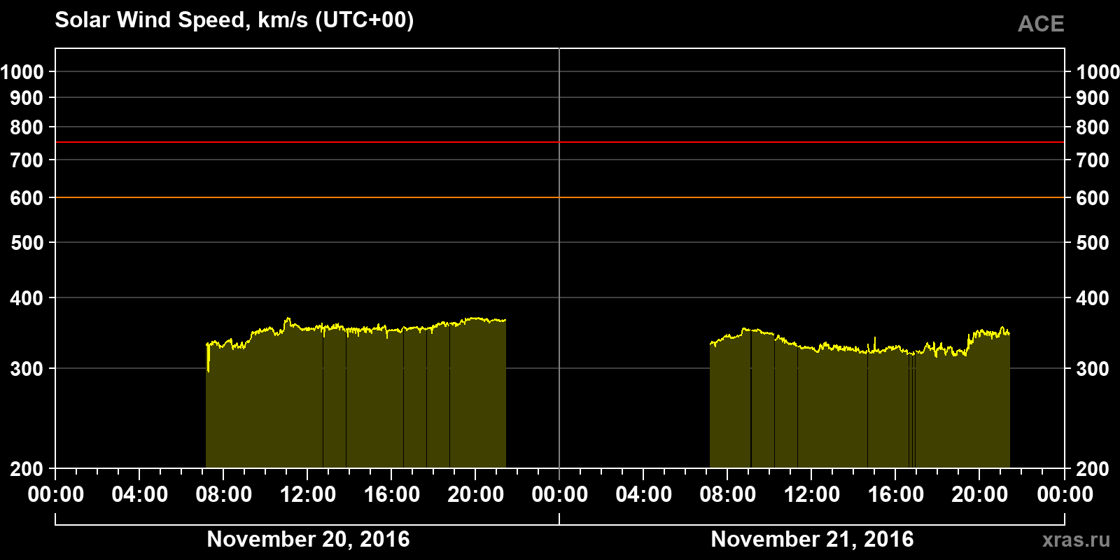 Solar wind speed