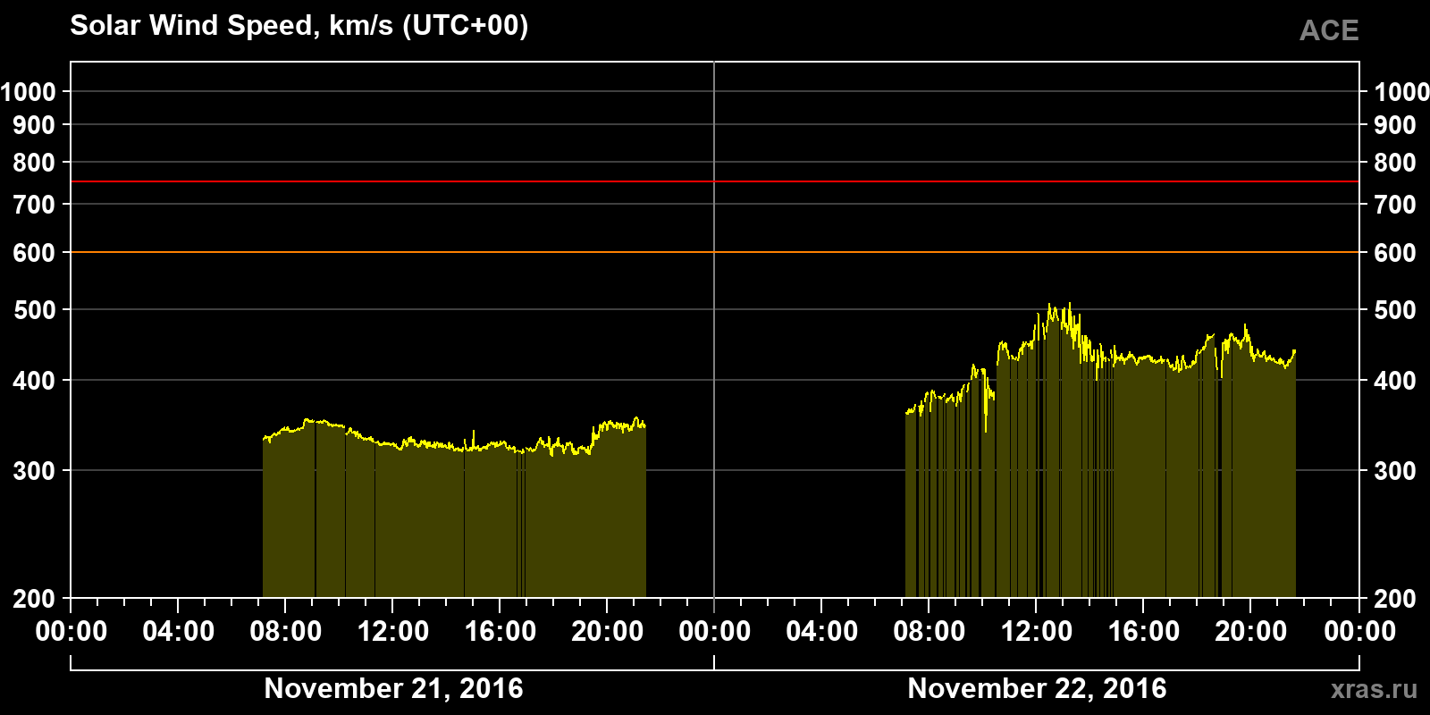 Solar wind speed