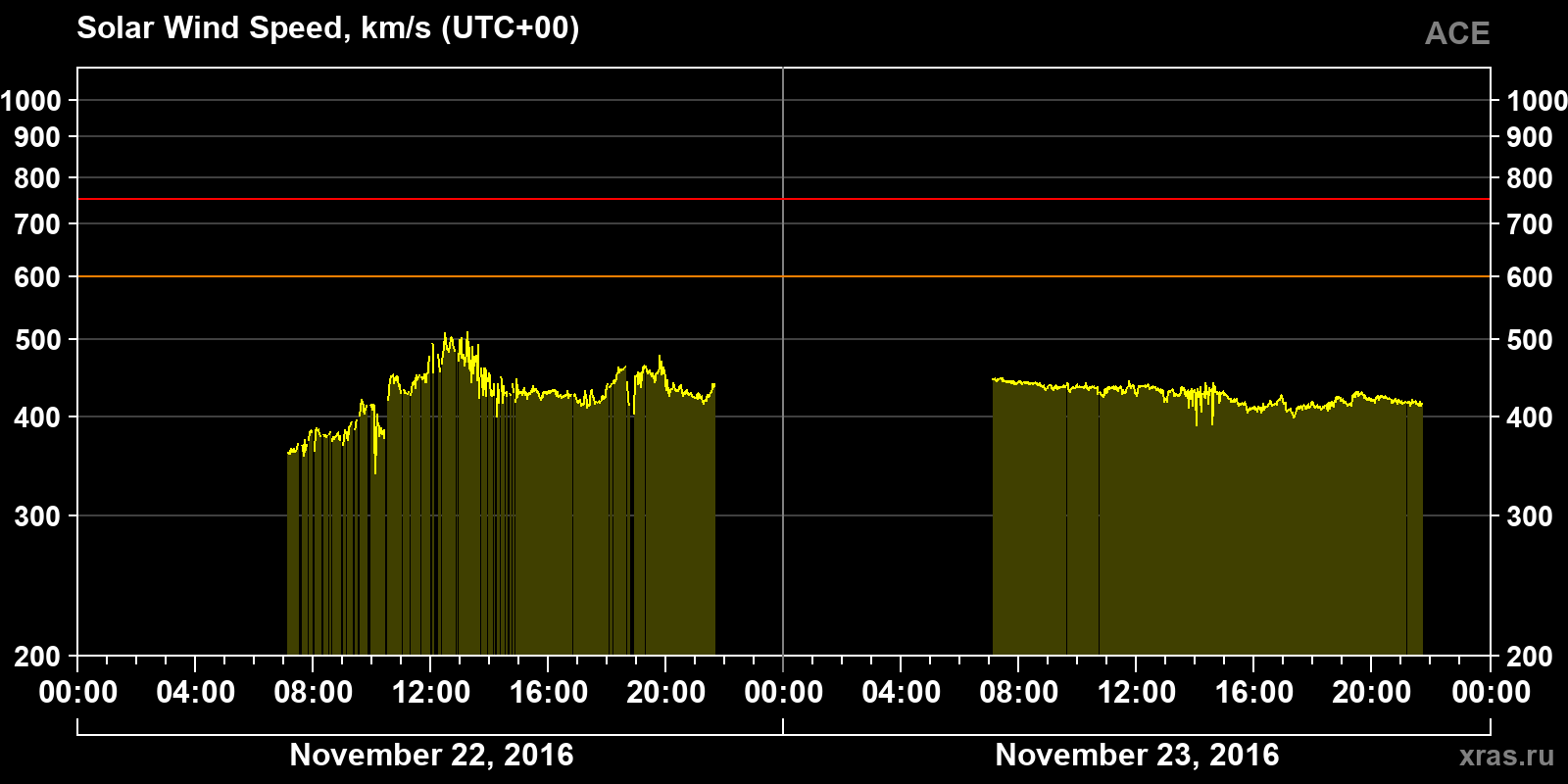 Solar wind speed