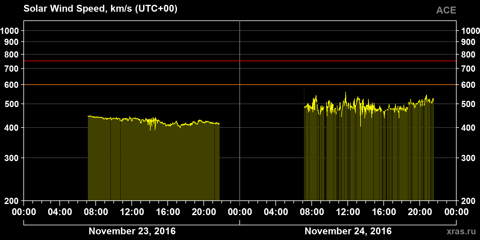 Solar wind speed
