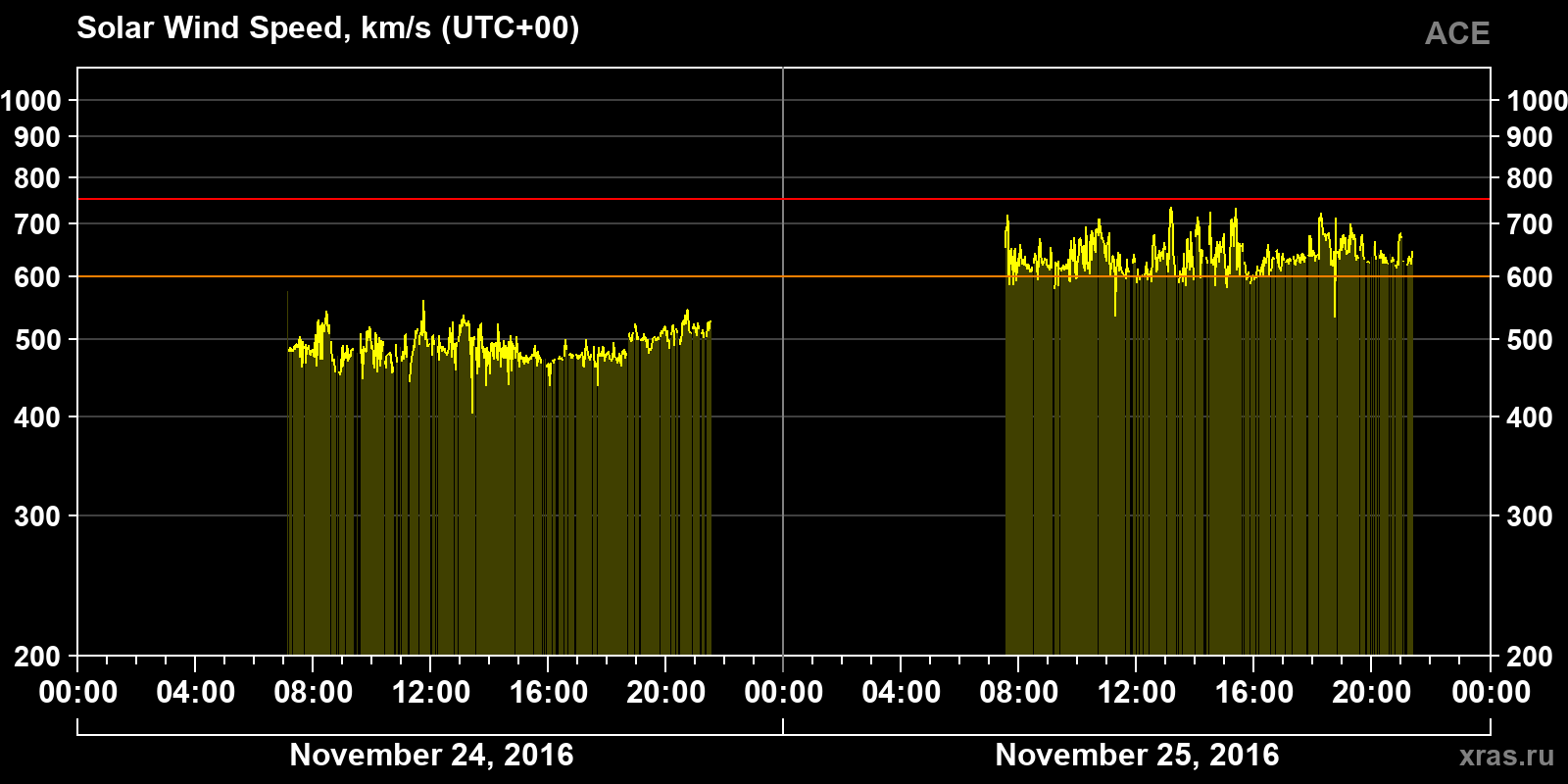 Solar wind speed