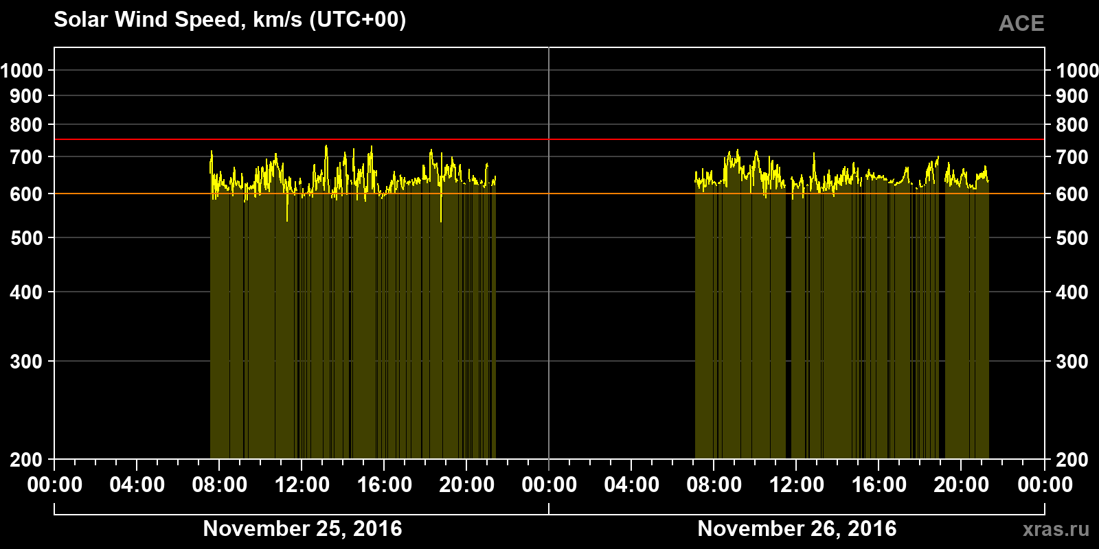 Solar wind speed