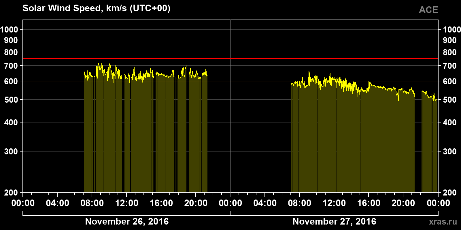 Solar wind speed