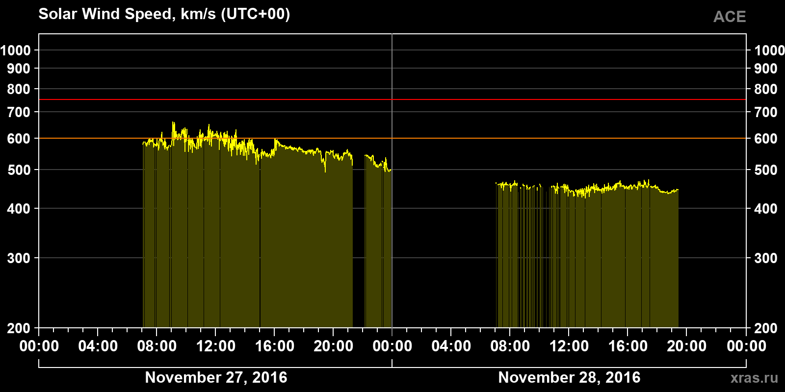 Solar wind speed