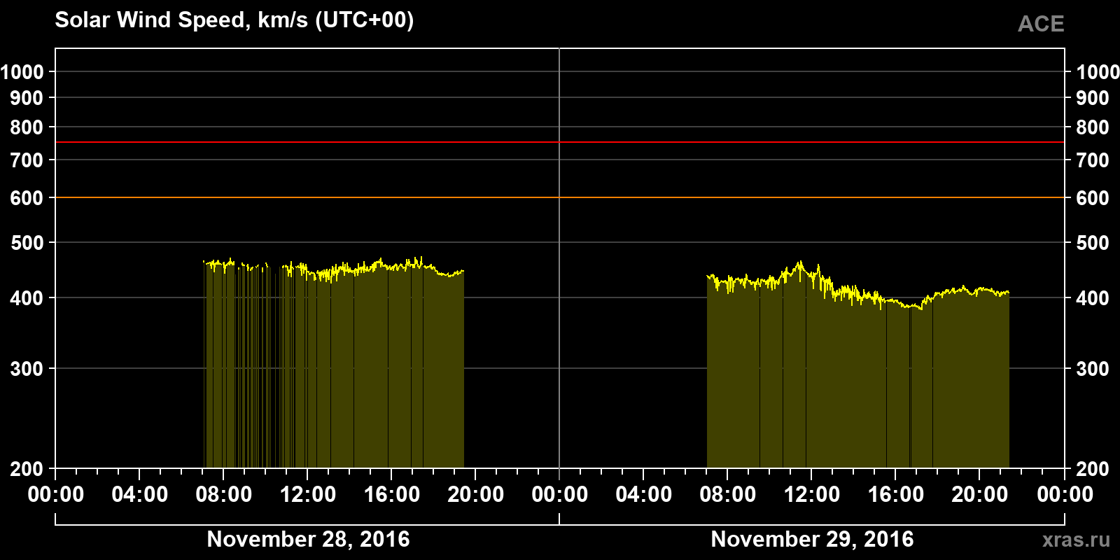 Solar wind speed