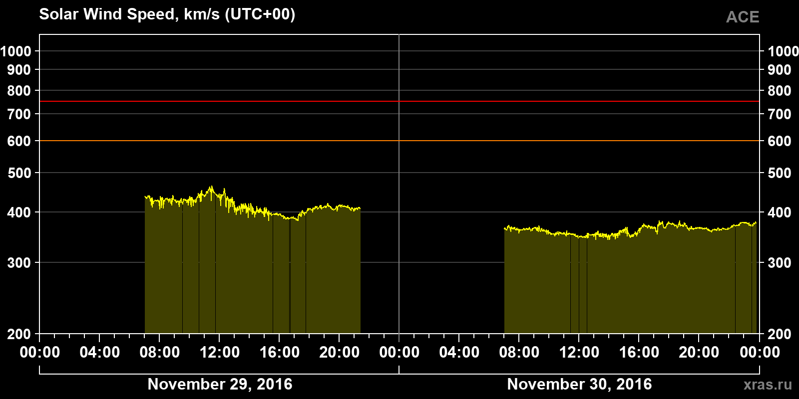 Solar wind speed