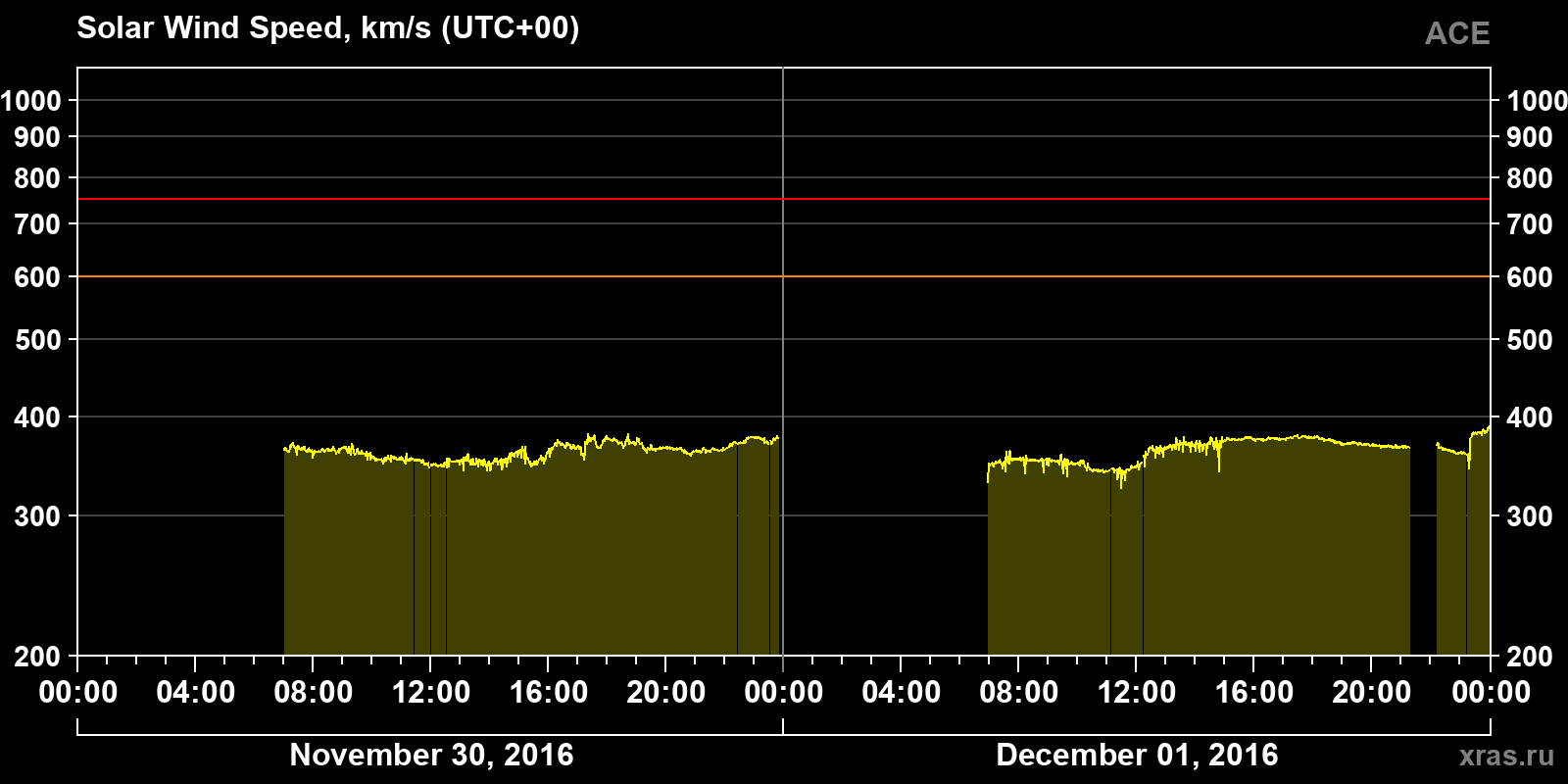 Solar wind speed