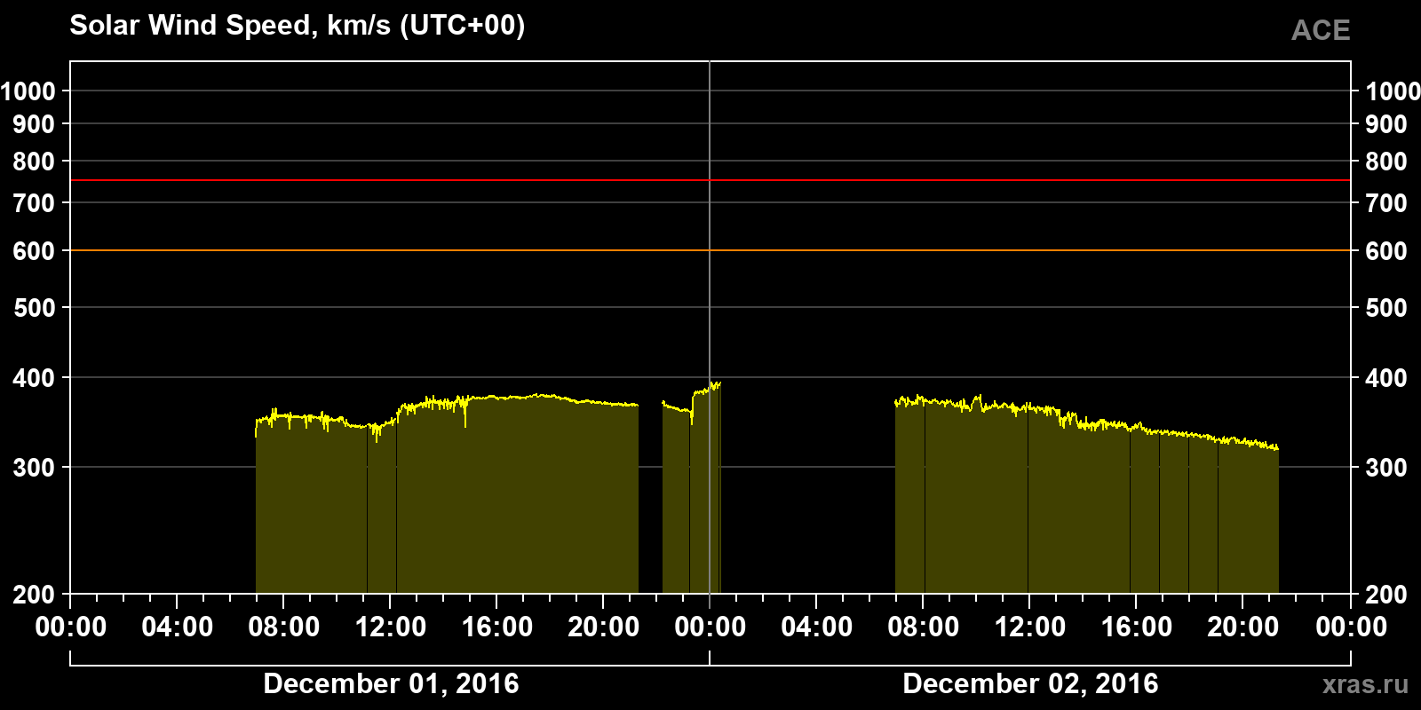 Solar wind speed