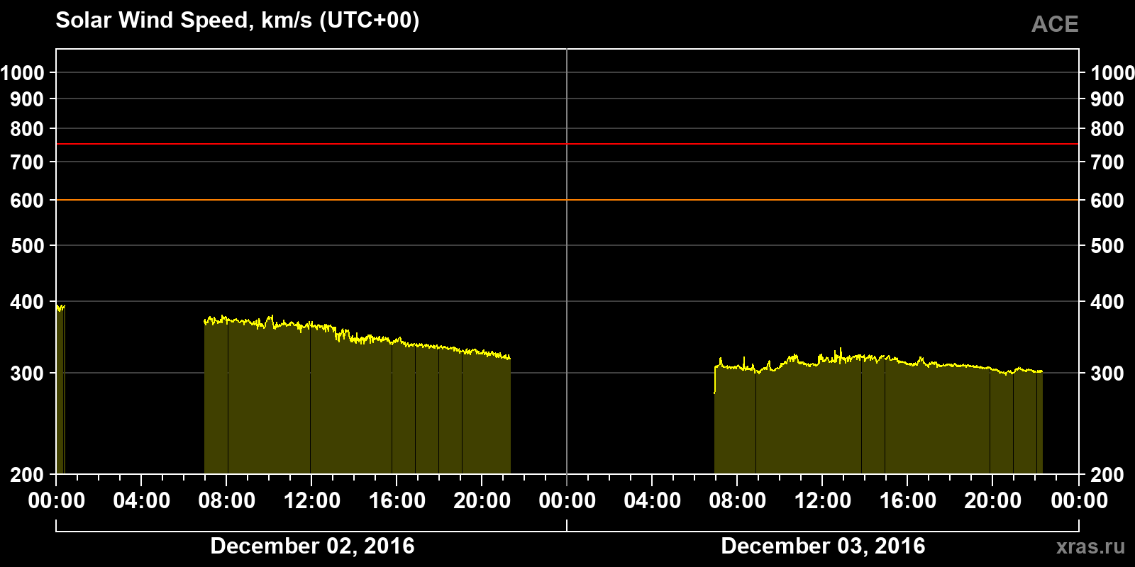 Solar wind speed