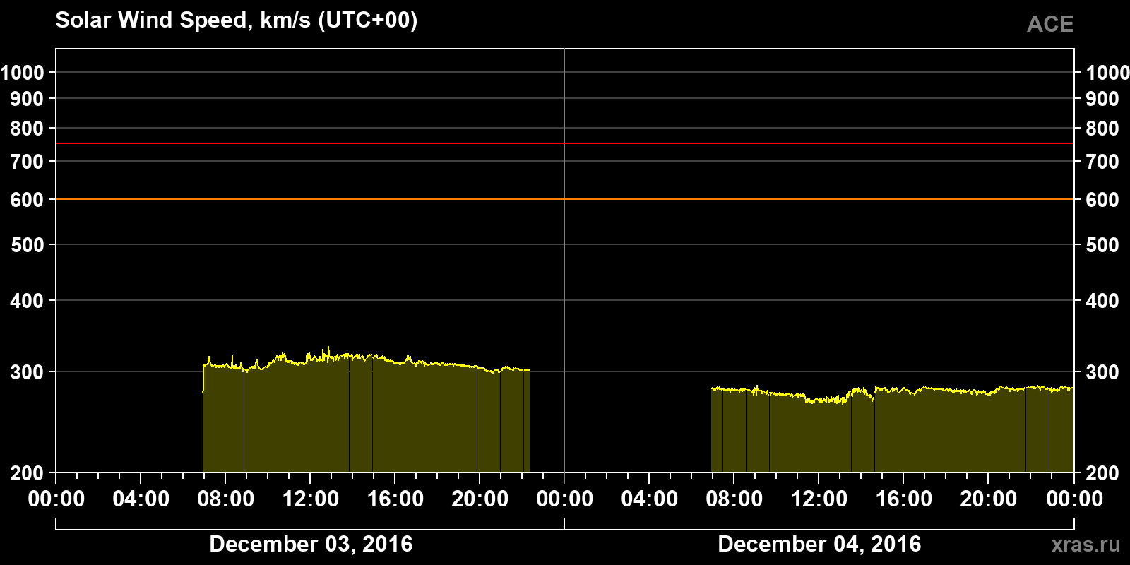 Solar wind speed