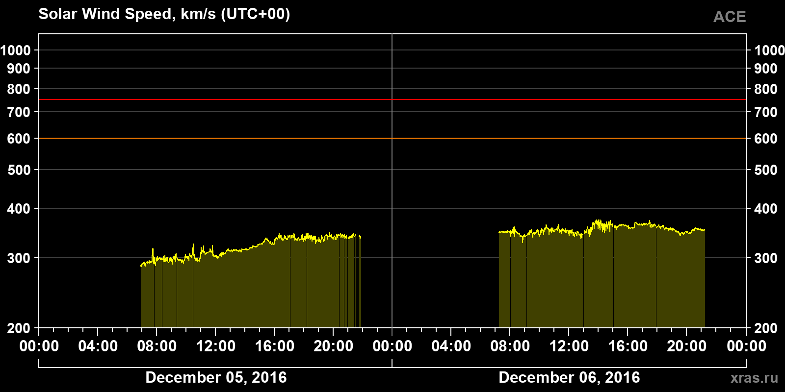Solar wind speed