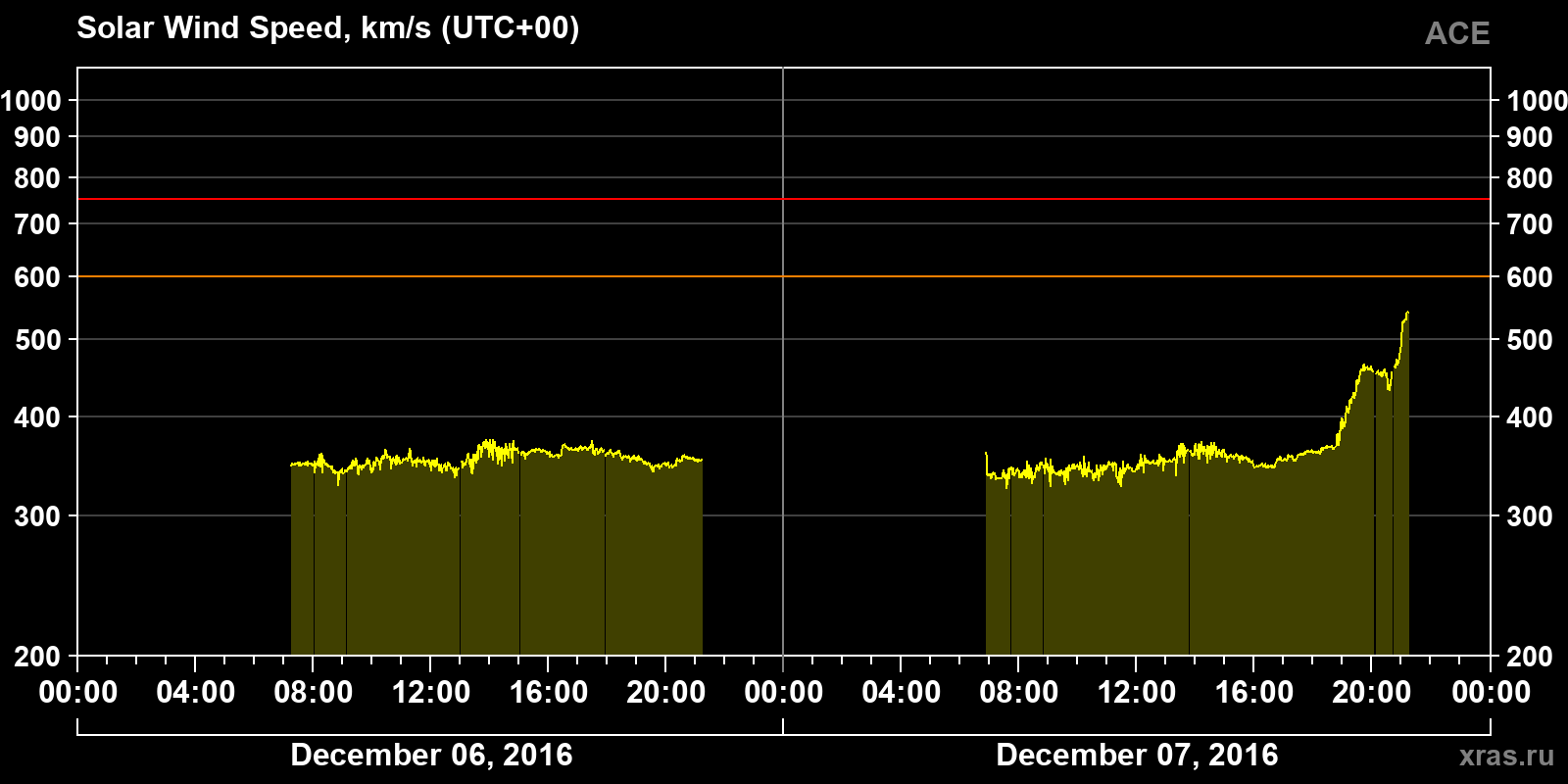 Solar wind speed