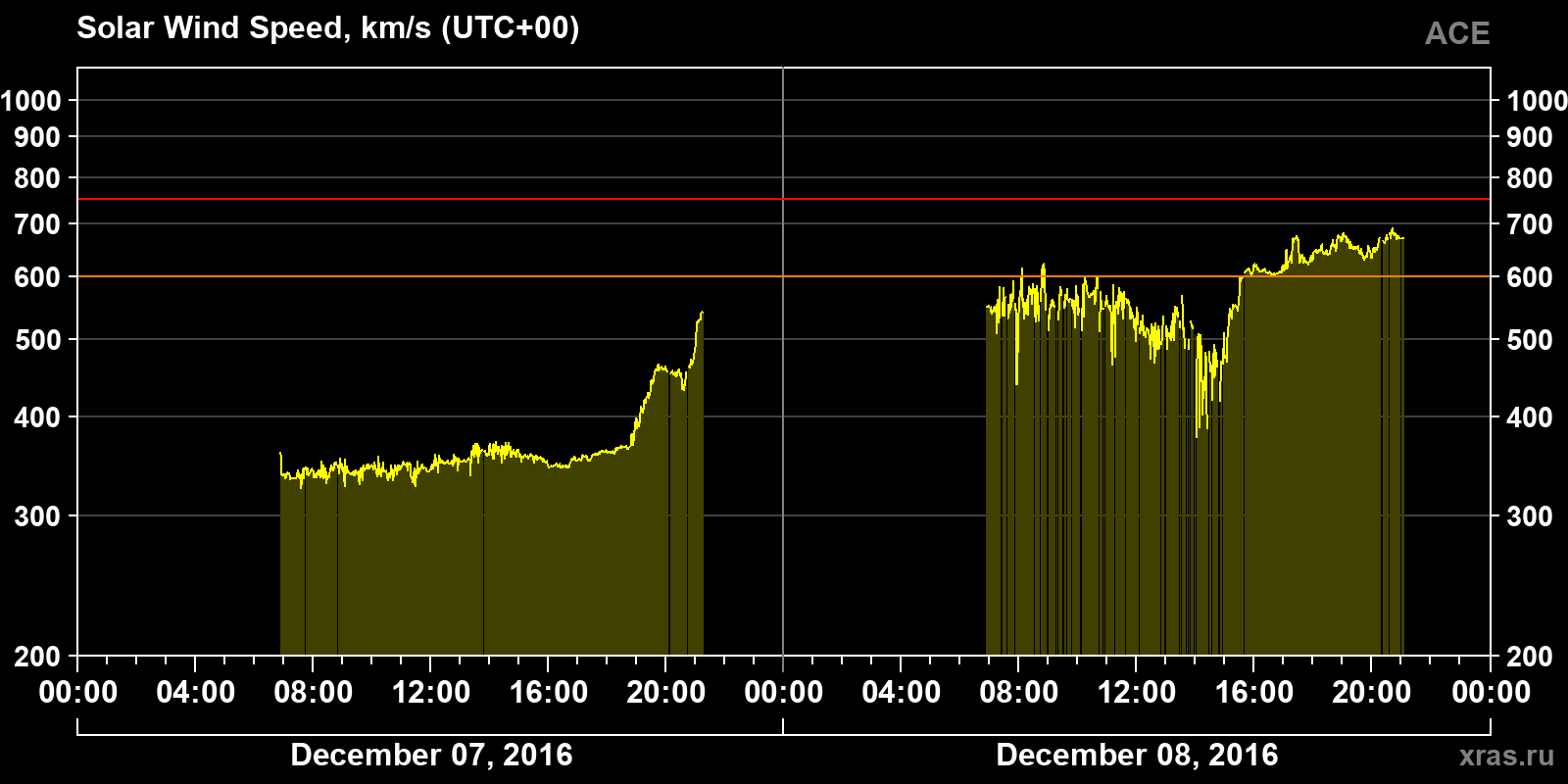 Solar wind speed