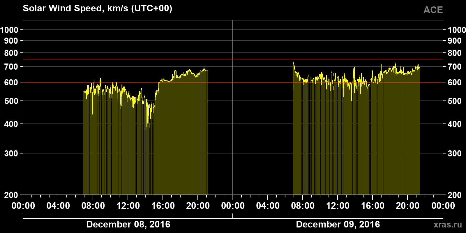 Solar wind speed