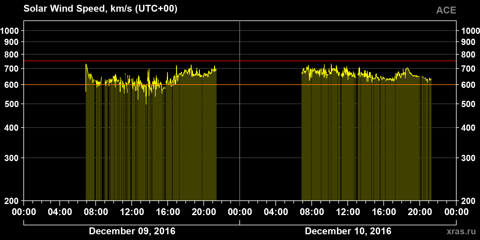 Solar wind speed