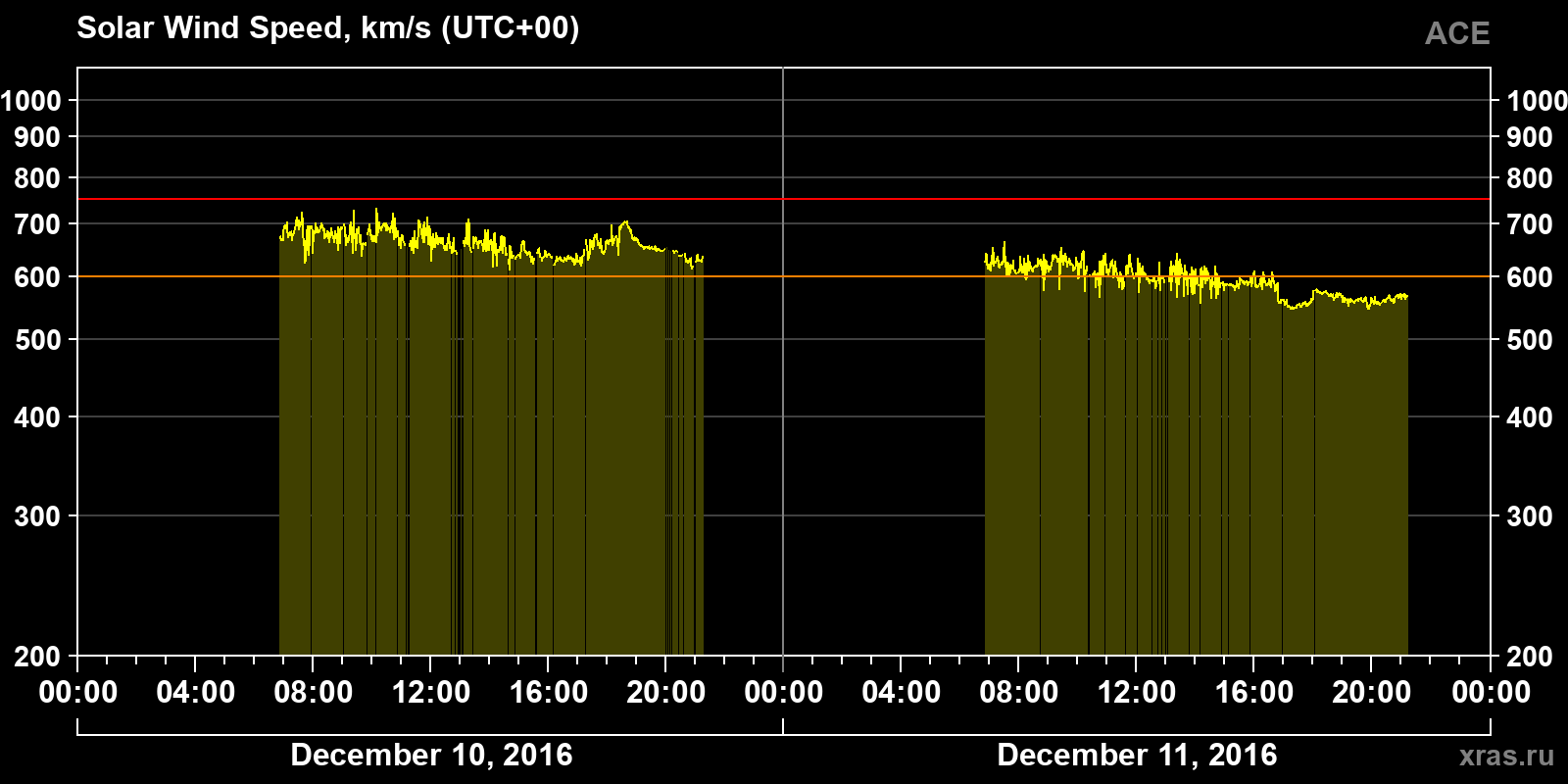 Solar wind speed