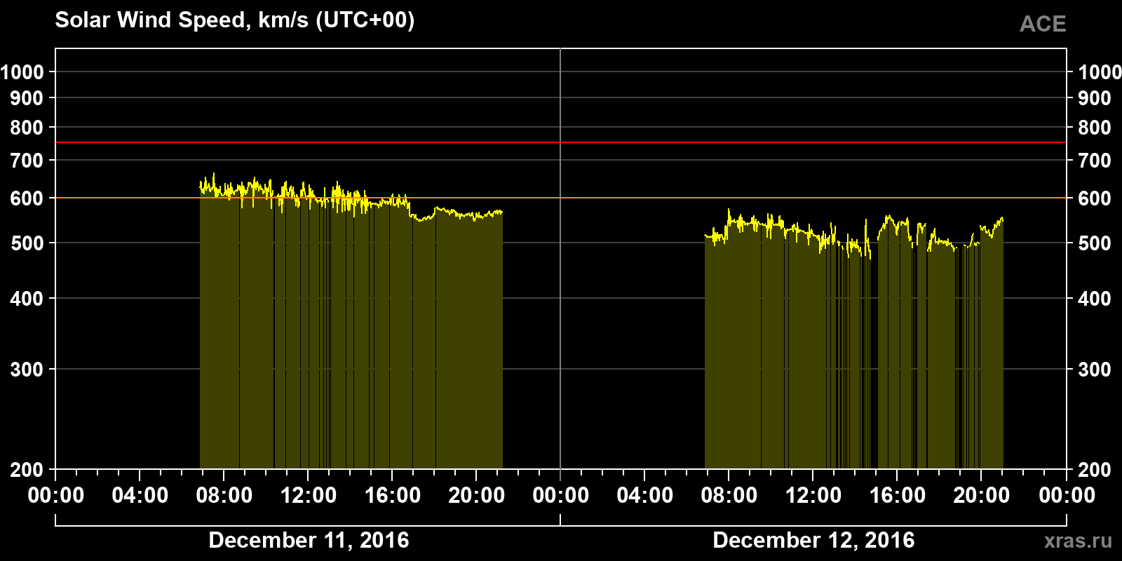 Solar wind speed