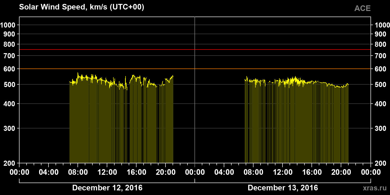 Solar wind speed